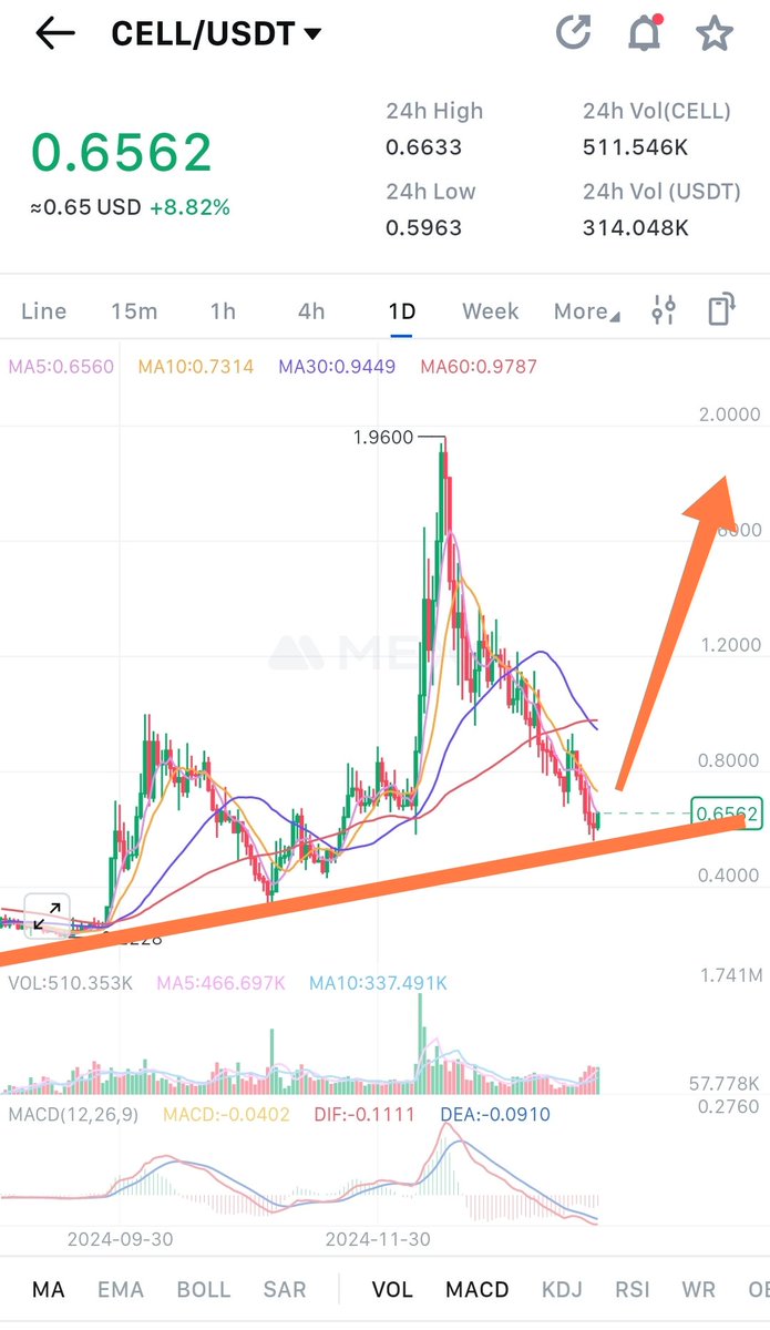 Whole #CRYPTO Market was the last days in a bigger correction 

Looks like $CELL bounces now on the Trendline 👀

Added again a small portion today...

Whats your targets for <a href="/cellframenet/">Cellframe Network</a> ?

NFA DYOR