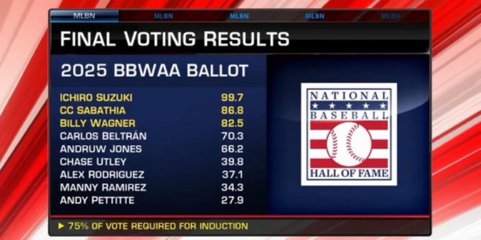We have three new Hall of Famers, did the voters miss anyone this year?

(Also, who is the absolute loser that didn’t vote for Ichiro?)