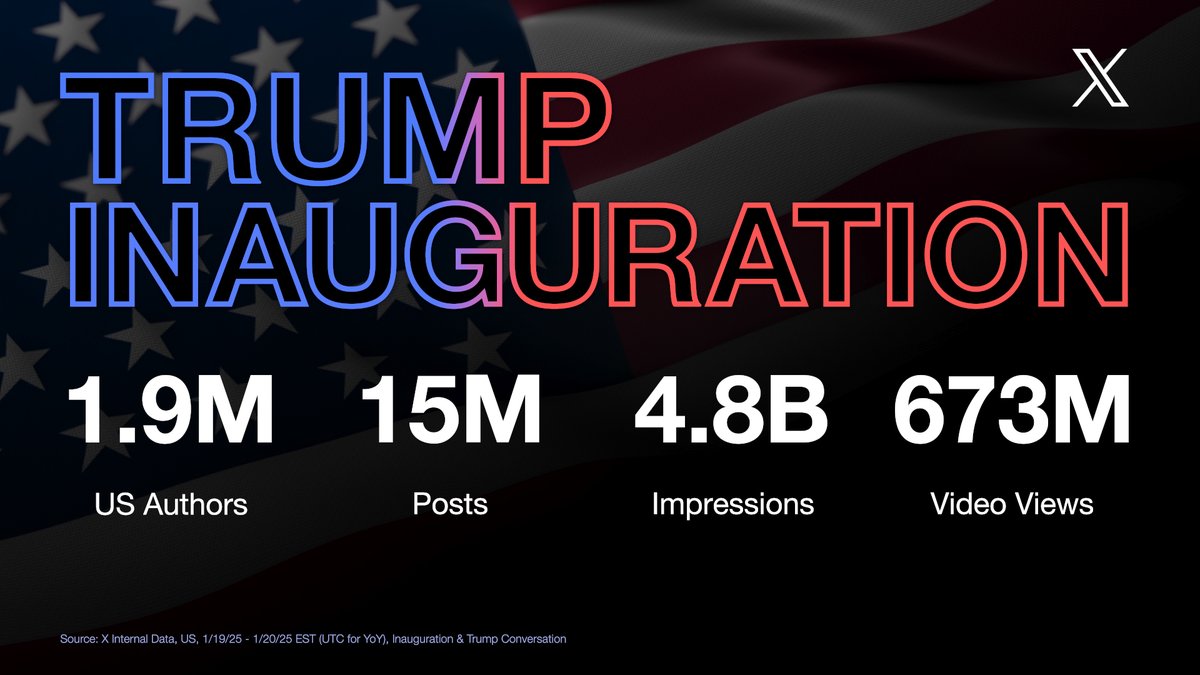 XNews's tweet image. When big moments happen, people turn to X. The inauguration posted big numbers on platform including a 15% increase in posts compared to 2021.