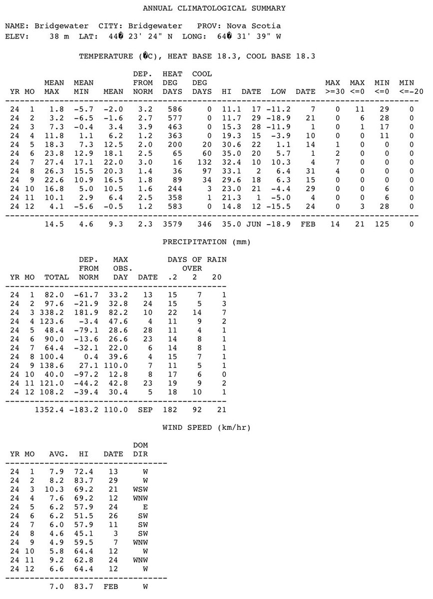 2024 year summary at Bridgewater, Nova Scotia: likely warmest place in province. Mean temp 9.3°C, identical to 2023, slightly below 9.4°C in 2022. 2021 may have been warmer.

Several warm years lately. Regional temperature trend/modulation upward post 2020 is a theme here. #nswx