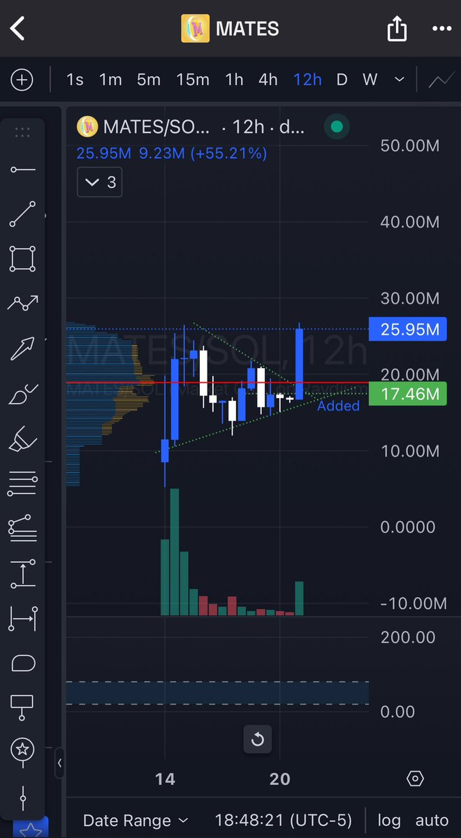 jimi_patriot2's tweet image. $Mates 12HR… About to take out ATH… price discovery next. #Moemate #Solana #Phantom 💥💥💥