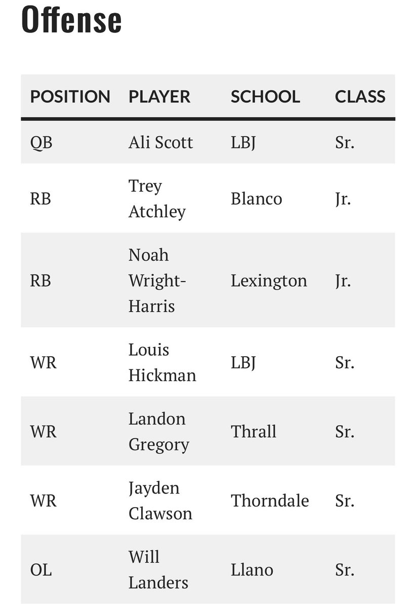 Landon Gregory (@landon_gregory1) on Twitter photo Thank you to <a href="/varsity_news/">Varsity News</a> for putting me on the All-Central Texas 1st team offense. And also to <a href="/ASJSportsATX/">Austin Sports Journal</a> for putting me on the All Austin Metro football team. <a href="/CoachVanecek/">Aaron Vanecek</a> <a href="/ThrallAthletics/">Thrall ISD Athletics</a> Thank you to <a href="/varsity_news/">Varsity News</a> for putting me on the All-Central Texas 1st team offense. And also to <a href="/ASJSportsATX/">Austin Sports Journal</a> for putting me on the All Austin Metro football team. <a href="/CoachVanecek/">Aaron Vanecek</a> <a href="/ThrallAthletics/">Thrall ISD Athletics</a>