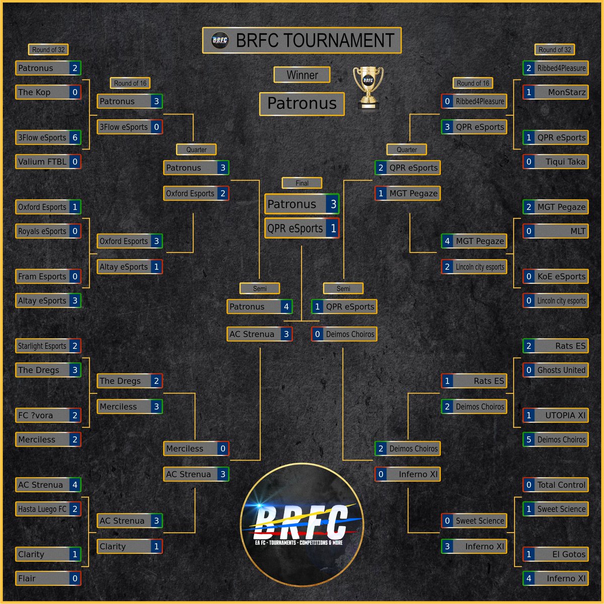 Another Superb Pre season session for the lads Winn <a href="/BRFCHub/">BRFC Hub</a> 64 team tournament!  

Ggs to all involved