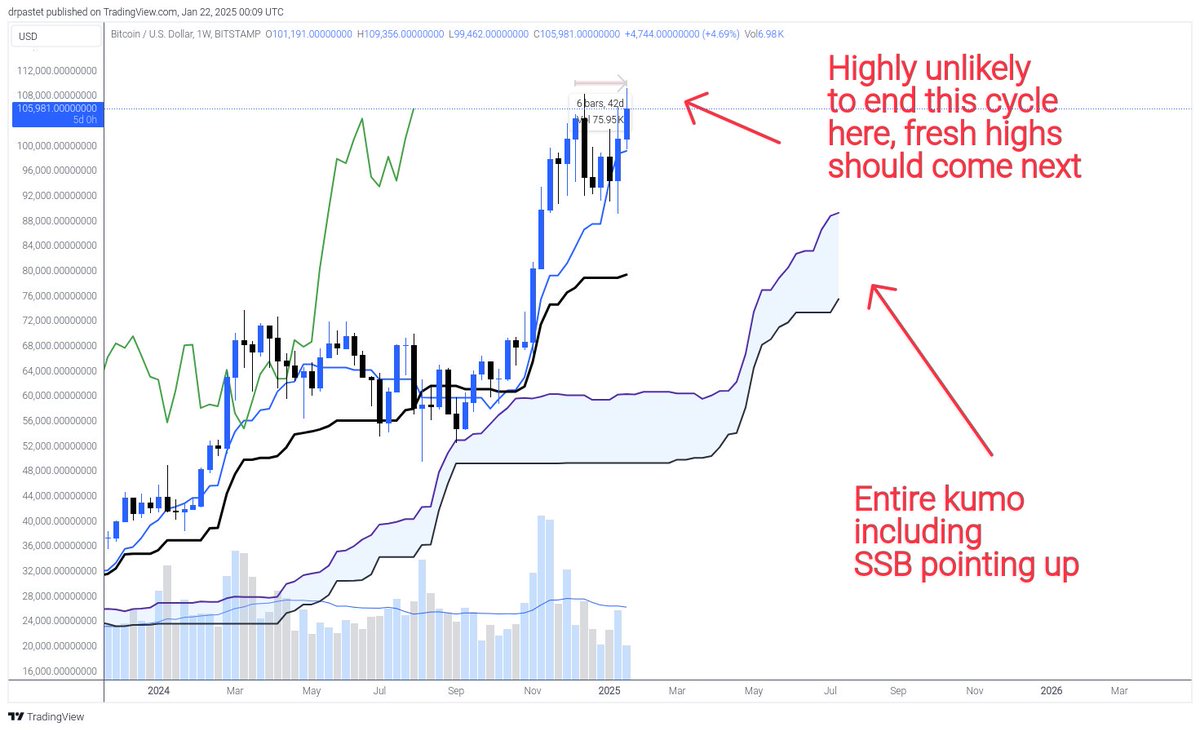 $BTC Bitcoin - Update

No changes, the plan stays the same and goes as expected so far.

🚀 On the big picture things are bullish after the Kyushu Ashi signal which flashed with the Sunday close and I expect the next leg up to start soon, depending on how the daily holds - latest