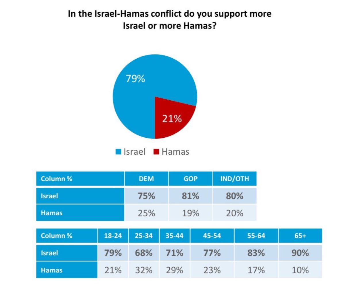 According to the Harvard-Harris poll, 79% of Americans favor Israel over Hamas—including 75% of Democrats and 81% of Republicans, making it overwhelmingly bipartisan.  

The Anti-Israel movement commands a greater following on Twitter, Twitch, and TikTok than it does in the real