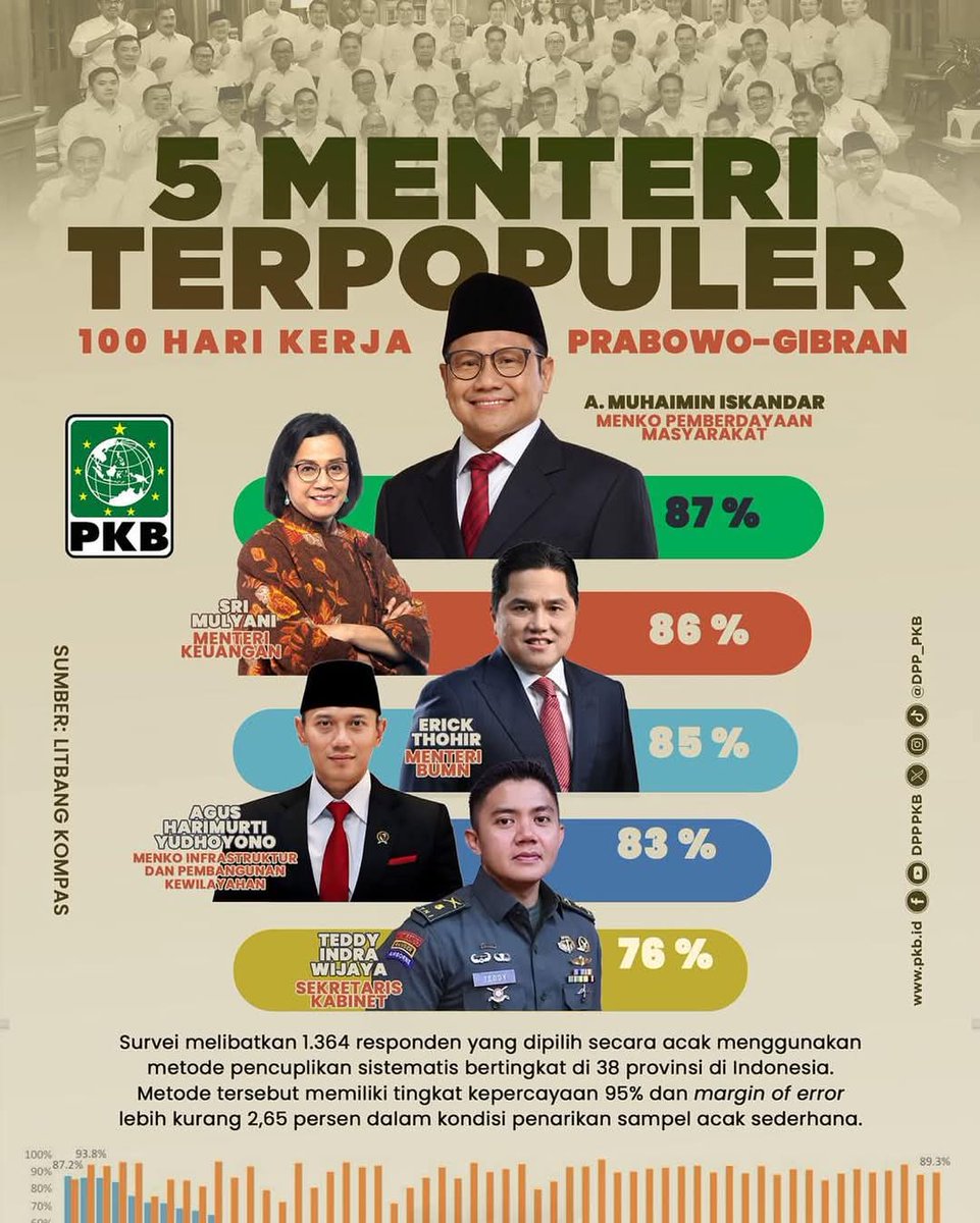 Menyala Gus Ketum <a href="/cakimiNOW/">A Muhaimin Iskandar</a> <a href="/EmHasanuddin/">M Hasanuddin Wahid</a> <a href="/yusuf_ch/">M Yusuf Chudlory</a> <a href="/DPP_PKB/">DPP PKB</a> <a href="/pkbjawatengah/">DPW PKB Jateng</a> <a href="/FPKB_DPRDJateng/">FRAKSI PKB JATENG</a> <a href="/pkbbrebes/">DPC PKB Brebes</a>