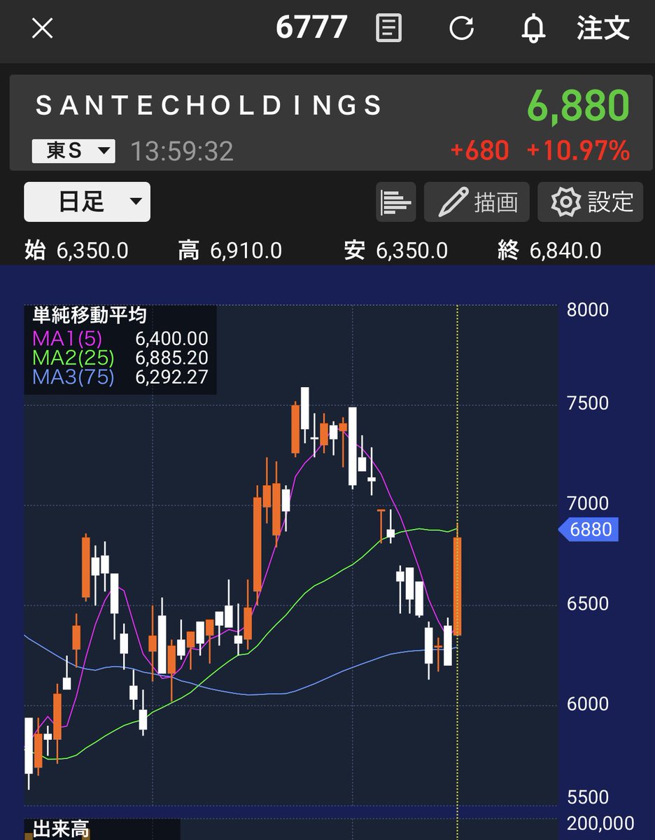 nonsuke0529's tweet photo. #SANTECH が久しぶりに爆上がりなんだけど、もう一回!同じくらい上がってくれー╭( ・ㅂ・)و
7,500円あたりで買っちゃって未だマイナスなのですよ🥺
#株クラ #投資家さんと繋がりたい https://t.co/f9Tz7qZVCm