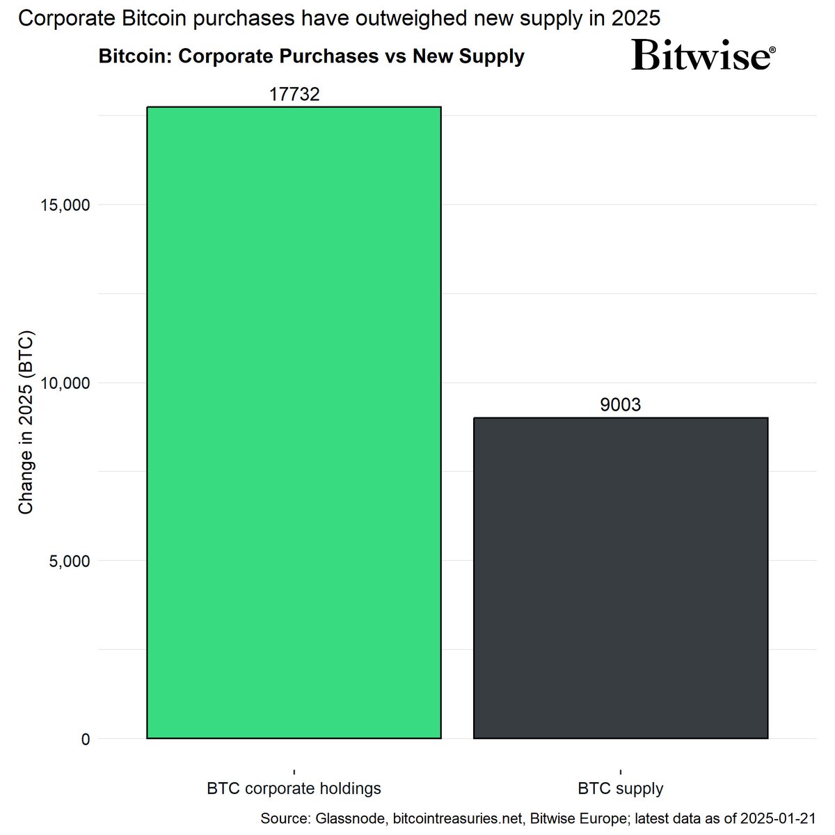 🚨 UPDATE: Corporate has purchased nearly 2 times more than the amount of new #Bitcoin supply produced.  Demand > Supply.