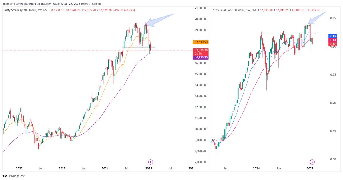 29_bhargav's tweet photo. BIG reversal on smallcap keep eye on 
High probability of 20% more fall on cards 
#Nifty50 
#stockmarketsindia 
#SmallCaps https://t.co/ldZpzjnDEz