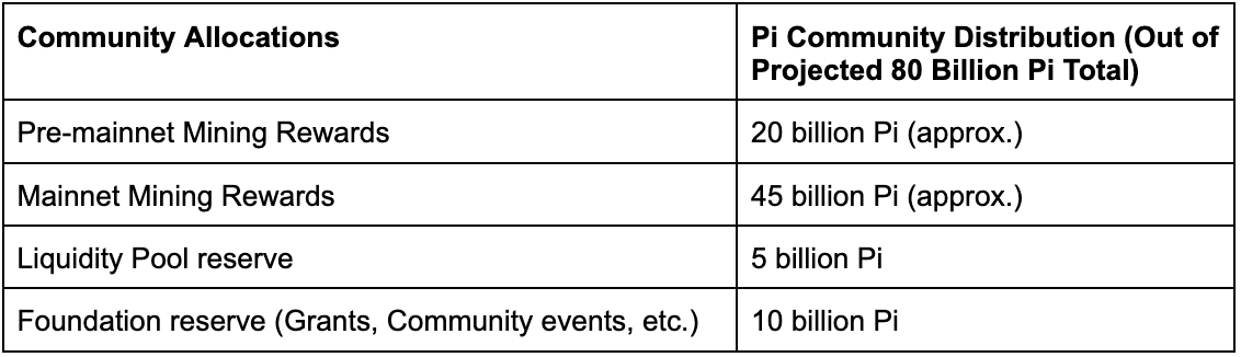 Talk_Express_G's tweet photo. Total Pioneers    - 9.4 M
Migrated 

Unlock coins       - 680 M π
MaylostPi             - 296 M π
Onchainlockup  - 185 M π

Migrated Pi          - 5.6 B π 
Pi Locked             - 4 B π
Pioneers Hold    - 994 M π
--------------------------------
Total Pi supply   - 100 B π

Premainnet Rewards        - 20 B π
Mainnet mining rewards - 45 B π 
Liquidity pool  Reserve    - 5 B π 
Foundation Reserve (Grants,Community           
events, etc)                          - 10 B π
Picoreteam Holds             - 20 B π
#PiNetworkMetrics
