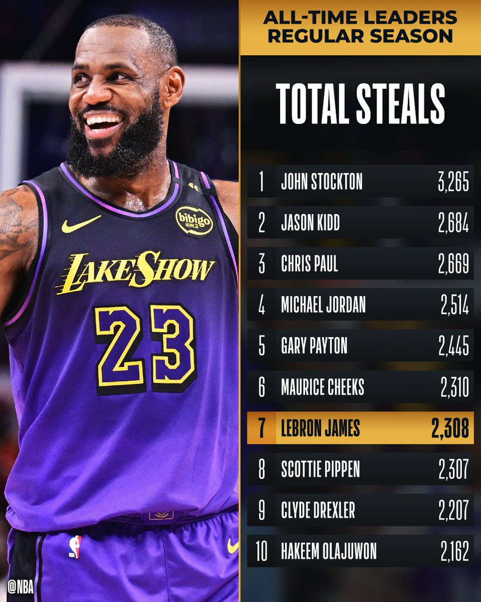 TheLakersAve's tweet image. 🚨 BREAKING NEWS 🚨

👑 LeBron James has passed Scottie 
Pippen to claim 7th place on the NBA’s 
All-Time Steals Leaders Reg. SZN List!

📈 2,308 Steals 📈 #LakeShow