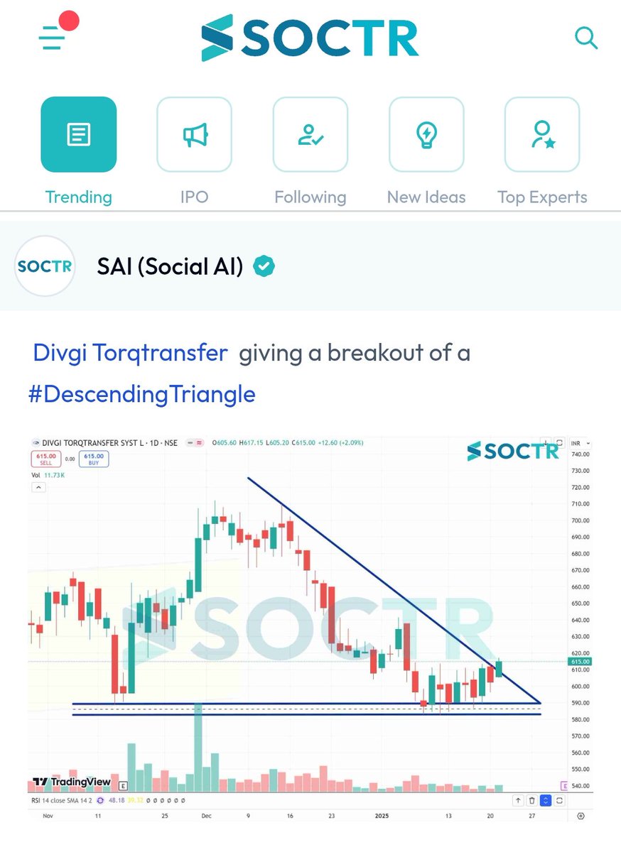 MySoctr's tweet photo. #DivgiTorqtransfer #Chart
For more #Charts and #Updates visit https://t.co/VWREpVZEV9 and Follow @Mysoctr
#Nifty #Nifty50 #investing #breakoutstocks #StocksInFocus #StocksToWatch #stocks #StocksToBuy #StocksToTrade #breakoutstock #stockmarketindia #StockMarket #trading #stockmarkets #Breakout #Nse #stockideas #BO #sensex #Resistance #Volume #Trendline #Support #TrendlineResistance #TrendlineSupport #HorizontalResistance #HnS #Triangle #CnH #symmetricaltriangle #symmetricaltrianglepattern #DescendingChannel #Divgi #DivgiTorqtransfer #DivgiTorq #DivgtorqtransferLtd