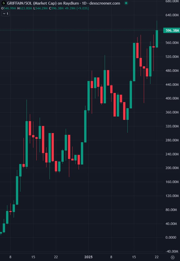 blocknewsdotcom's tweet photo. JUST IN: Solana AI project $GRIFFAIN (@griffaindotcom) hits all-time high market cap of $623 million 🚀 https://t.co/ltbote9syg