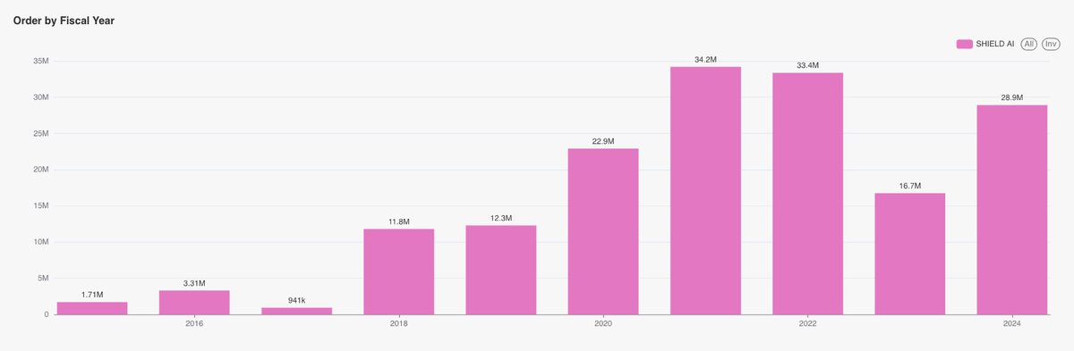 Frontier_optic's tweet photo. 🔍 Tracking Defense Tech Growth: @shieldaitech  🔍

Our service highlights real-time insights on companies like Shield AI, a leader in artificial intelligence and autonomous systems, recognized as one of @business  “Top 10 Defense Companies to Watch.” https://t.co/k8N4ow9oTI