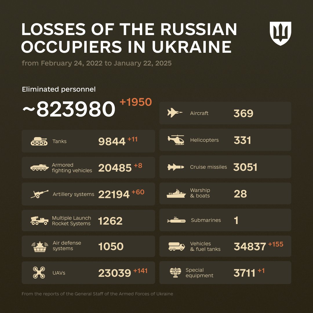 "We are not permitted to choose the frame of our destiny. But what we put into it is ours."
Dag Hammarskjold

The combat losses of the enemy from February 24, 2022 to January 22, 2025.