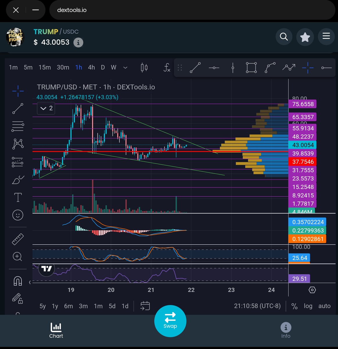 ROP081882's tweet photo. TRUMP/USDC - TECHNICAL ANALYSIS

🚦 TREND

-Descending wedge pattern observed, typically a bullish reversal signal.

- Price consolidating near the breakout zone, building potential energy.

🎯 KEY RESISTANCE LEVELS

- $43.00-$43.50: Current price resistance and psychological barrier.

- $48.22: Significant Fibonacci level and key breakout target.

- $55.91: Strong resistance above $48.22.

🎯 KEY SUPPORT LEVELS

- $37.75: Immediate support based on volume nodes.

- $31.75: Next major support if price breaks down further.

📊 VOLUME PROFILE

- High volume node around $37-$43, showing accumulation or distribution.

- Breakout above this zone likely triggers strong upward movement.

🚦 INDICATORS

- MACD: Flattening, possible bullish crossover incoming.

- Stochastic RSI: Oversold, hinting at potential upward reversal.

- RSI: Near 25-30, signaling oversold conditions and breakout potential.

🎯 PRICE ACTION FORECAST

- Bullish: Break above $43-$44 targets $48.22, then $55.91.

- Bearish: Breakdown below $37.75 targets $31.75.

@elonmusk @realDonaldTrump @EricTrump @hbar @mikey2246 @AnthonyCrypt #Trump #MAGA #cryptomarket #CryptoTrading
