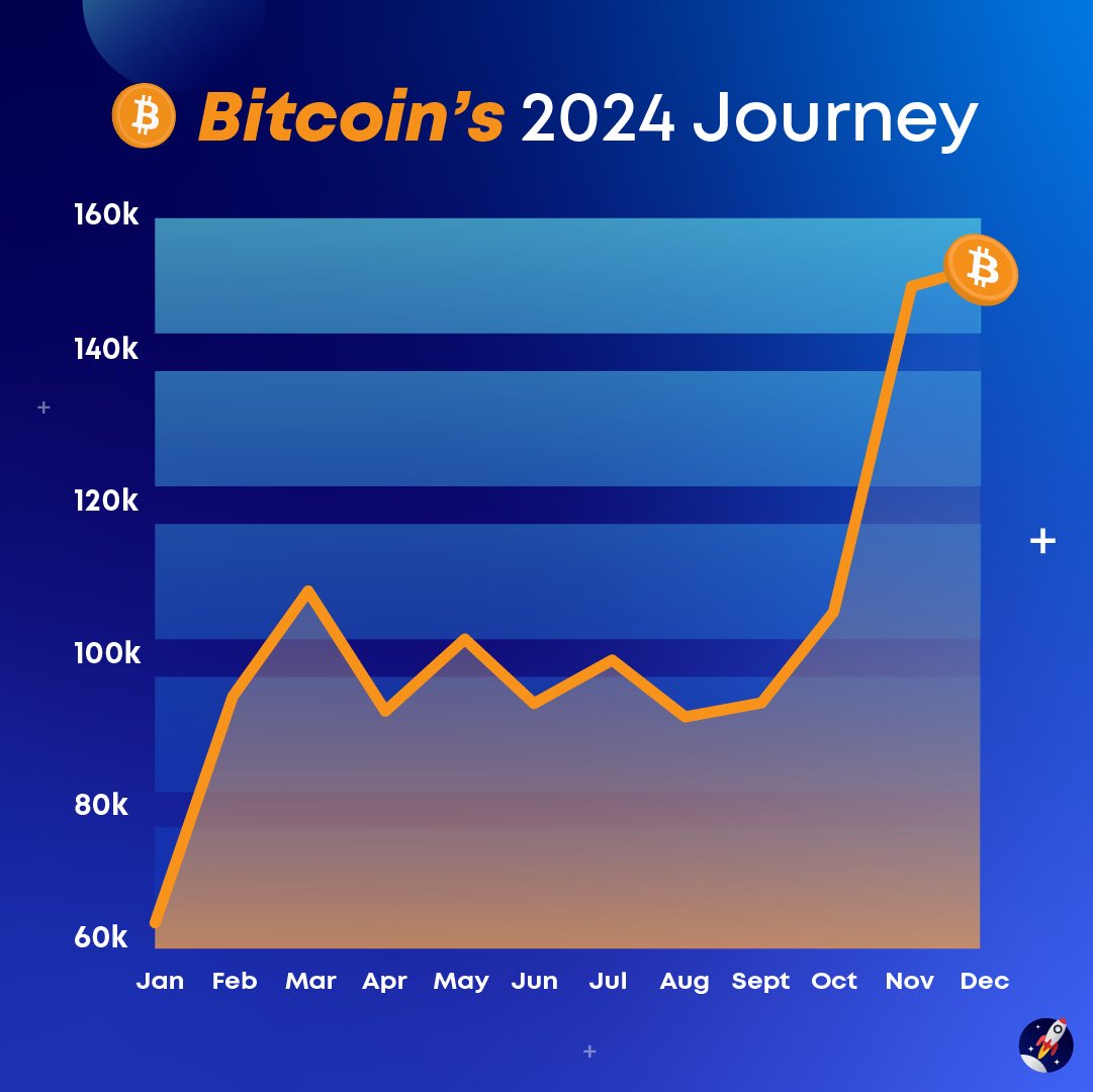 Bitcoin experienced over 140% growth in 2024 🚀 What are you expecting this  year?