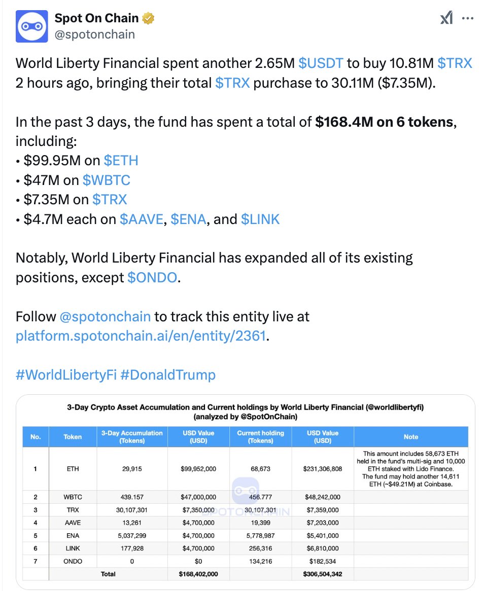 💰特朗普家族加密项目WLFI @worldlibertyfi 近3日共斥资1.684亿美元买入ETH、WBTC等6种代币据Spot On Chain  @spotonchain 监测，在过去3 天中，特朗普家族加密项目