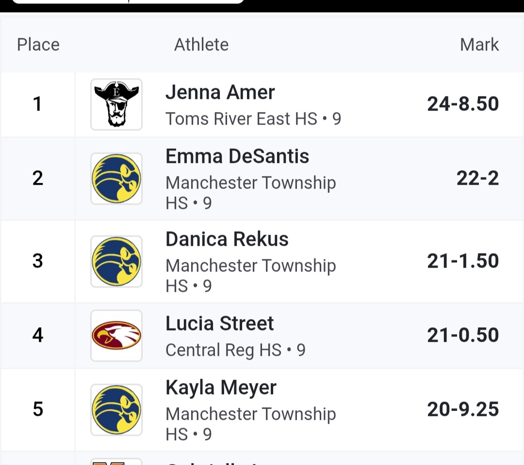 Congrats to our Freshman Girls Emma, Danica &amp; Kayla taking 2nd, 3rd, &amp;5th at the Rebel Series tonight!!
<a href="/MTHS_Sports/">Manchester Twp. H.S. Sports Updates</a> 
<a href="/MTHSboosterclub/">Manchester Township High School Booster  Club</a>