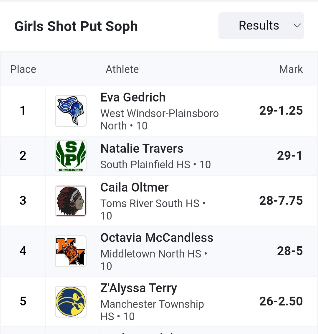 Congrats to our Sophmore Z'Alyssa for taking 5th at the Rebel Series tonight!!
<a href="/MTHS_Sports/">Manchester Twp. H.S. Sports Updates</a> 
<a href="/MTHSboosterclub/">Manchester Township High School Booster  Club</a>