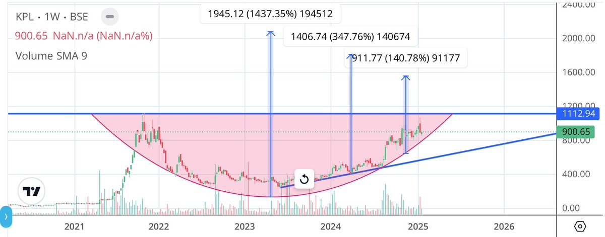 Apurv_Wealthify's tweet image. #KwalityPharma #KPL

Cmp 900, support 850/790/730/590 
Upside 980/1100 

Best above 1150 closing, keep 1050 cbsl for multiyear BO and roudbottom BO towards 1335/1550/1800/2090++ 

Fresh view later

#ShareView for educational purposes only

#stockmarketsindia #StockMarket #Stocks