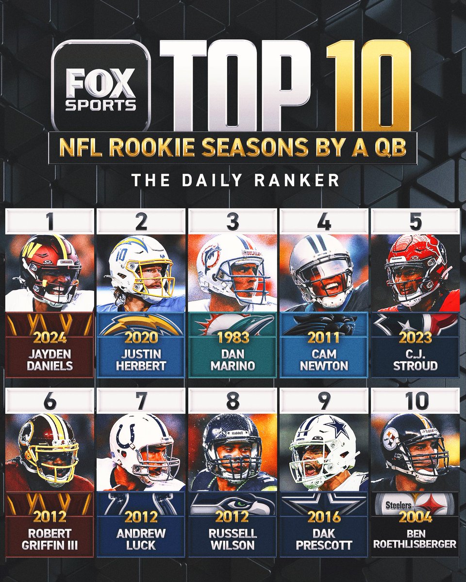 FOXSports's tweet image. Which QBs had the best rookie seasons of all-time? We ranked the top 10.

Visit the FOX Sports App &amp;amp; Website to see how we determined the list here ➡️ foxsports.com/dailylists