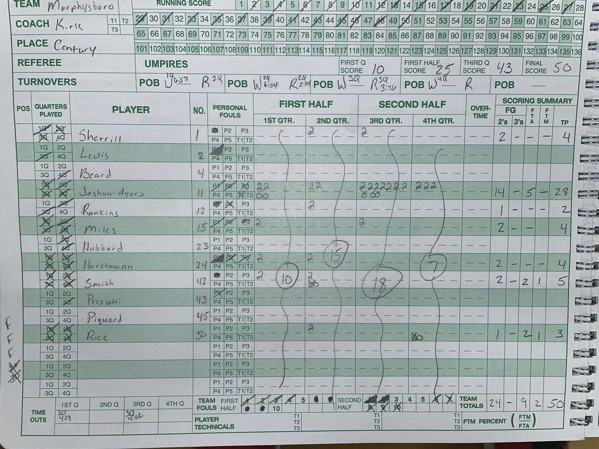 Lady Red Devils (7-16) defeat the Centurions of Century (6-9) <a href="/LenNovara/">MHS Red Devils</a> <a href="/DBeard2310/">Derek Beard</a> <a href="/MurphysboroHS/">Murphysboro HS</a> <a href="/VarnRiverRadio/">Matt Varney</a> <a href="/1035ESPN/">1035ESPN</a> <a href="/areasports/">AreaSports.net</a> <a href="/wmixsports/">WMIX Sports</a> <a href="/thesouthern/">Southern Illinoisan</a> <a href="/sisportswithCD/">Southern Illinois Sports with Chris Dexter</a>