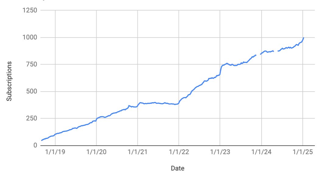 Huge milestone for @happyfeed last week: 1000 paying subscribers
So I’ll share a rare chart without