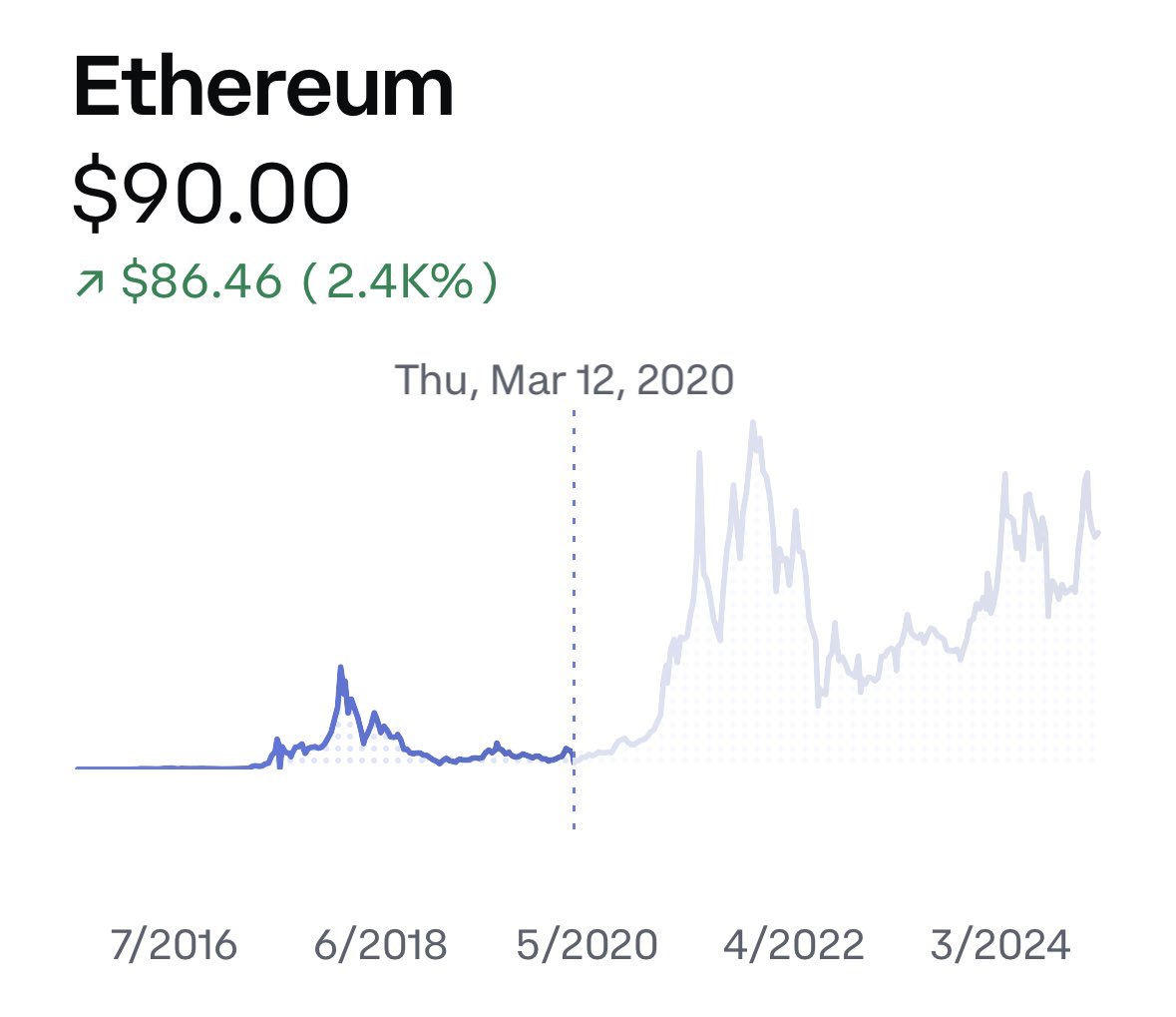 ReggieHotTopic's tweet image. It’s March 12th, 2020. ETH is at $90. Would you buy any?