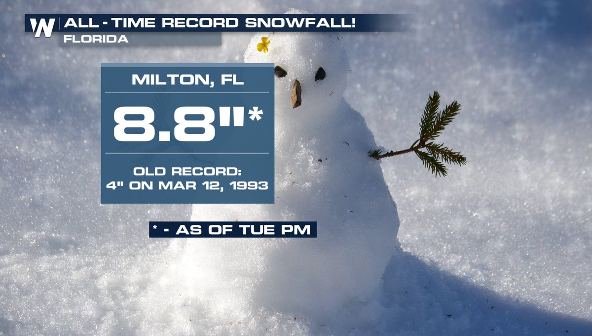 WeatherNation's tweet photo. With the historical snowstorm that continues to impact the south many records were broken. Among them, Florida saw an All-Time record! 8.8 inches fell in Milton on Tuesday making this the snowiest day ever in the state. #FLwx https://t.co/ew65IuVlP6