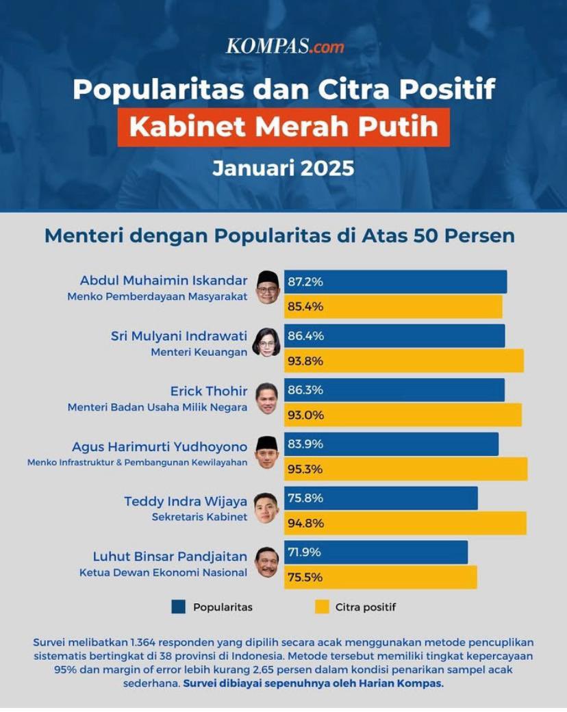 Popularitas dan citra positif Kabinet Merah Putih. <a href="/cakimiNOW/">A Muhaimin Iskandar</a> menduduki posisi teratas sebagai Menko Pemberdyaan Masyarakat <a href="/kemenkopmRI/">Kemenko Pemberdayaan Masyarakat RI</a> selamat pak Menko