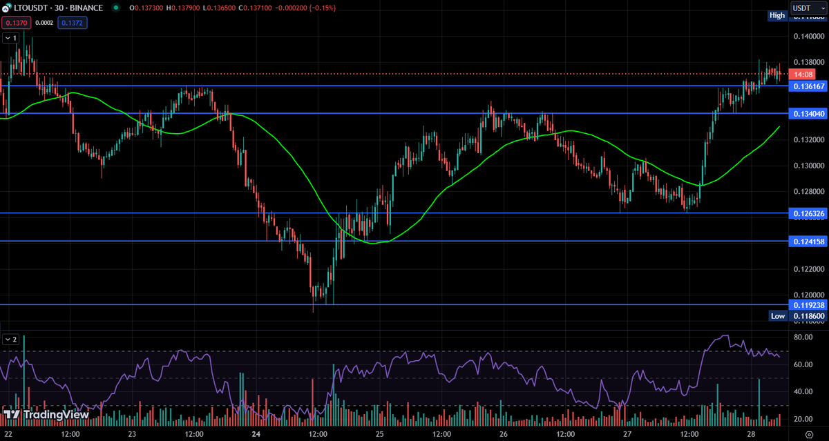 decilizer's tweet photo. $LTO is climbing, recovering from support at $0.08. With increased volume, $0.29 is a realistic target. Driven by market momentum and Bitcoin’s strength, $LTO shows strong short-term growth potential. Stay alert for entry opportunities as $LTO rises further. https://t.co/V9qZoSBeZV