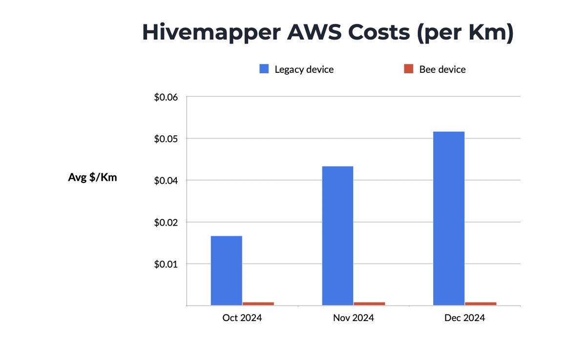 The Hivemapper Bee is 50x more cost effective than legacy devices.