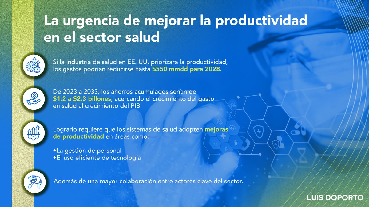 El gasto en salud en EE.UU. representa el 18% del PIB, superando consistentemente el crecimiento del mismo. ¿Es posible alinear esta tendencia con el crecimiento económico? 

#industriafarmacéutica
#luisdoportoalejandre