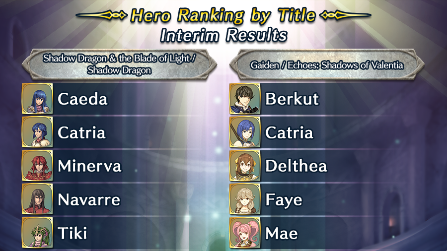 FE_Heroes_EN's tweet photo. Announcing the interim results for Hero Ranking by Title! We will be announcing the top five candidates from each title. Who will you vote for? #FEHeroes #FireEmblem
(Listed in alphabetical order)
(Icons with the highest number of votes are used for the combined tally) https://t.co/QGl91TA924