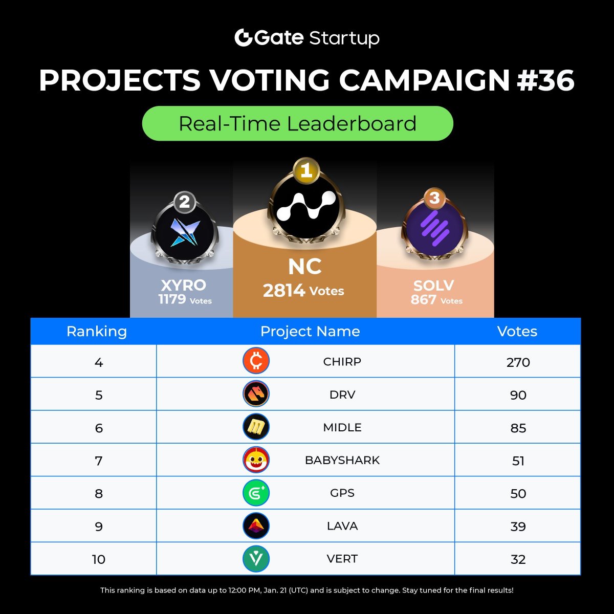 Gate_Launch's tweet photo. Vote to Earn $5000 at Project Voting Campaign #36
Join now: https://t.co/u6Cd6IbJit

🔥 Current Popular:  
$NC, $XYRO, $SOLV.
Competitors: 
$CHIRP, $DRV, $MIDLE, #BABYSHARK, $GPS, $LAVA, $VERT.

Cast your vote and make your support count!  
Vote via Telegram:  https://t.co/kO9dKBJWoQ

#GateioStartup #CryptoVoting