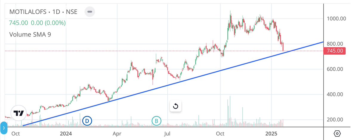 Apurv_Wealthify's tweet image. #MotilalOFS #Motilal

Another stock getting right valuation after a dream rally!

Cmp 745, near trendline support of 700
Reversal will see 815/865/910/975/1040/1295++ 

Breakdown will retest 660/580/465

#Shareview for educational purposes only 

#stockmarketsindia #StockMarket