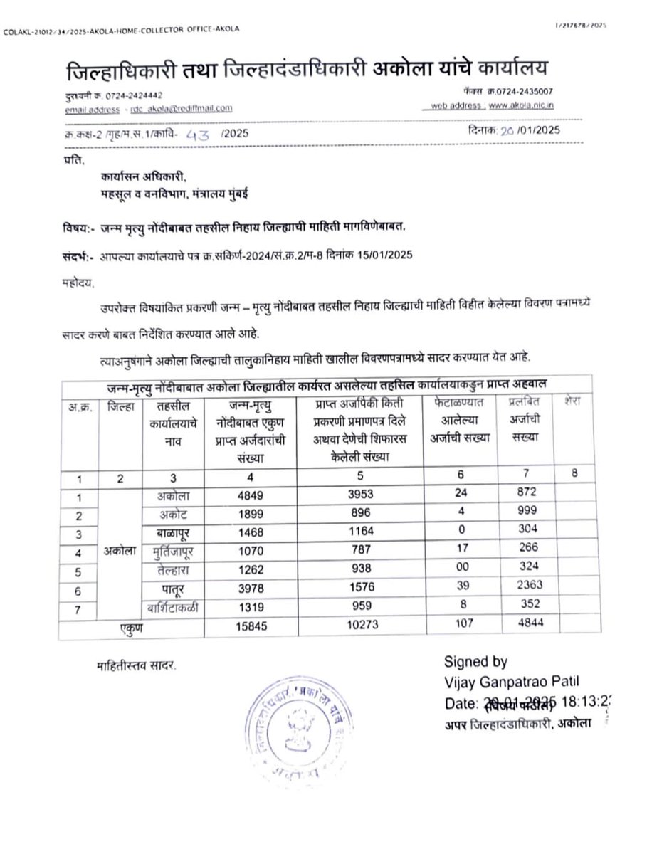 KiritSomaiya's tweet photo. अकोला जिल्हात 15,845 बांगलादेशी, रोहिंग्याना जन्म प्रमाणपत्र देण्याचा घोटाळा 

अकोला 4849 

अकोट 1899, 

बाळापूर 1468 

मुर्तिजापूर 1070 

तेल्हारा 1262 

पातूर 3978

बार्शिटाकळी 1319

बनावटी दस्तावेज द्वारा अकोला जिल्हा येथे जन्म झाल्याचे प्रमाणपत्र/दाखला मिळविला
@Dev_Fadnavis https://t.co/3EmYJEebJL