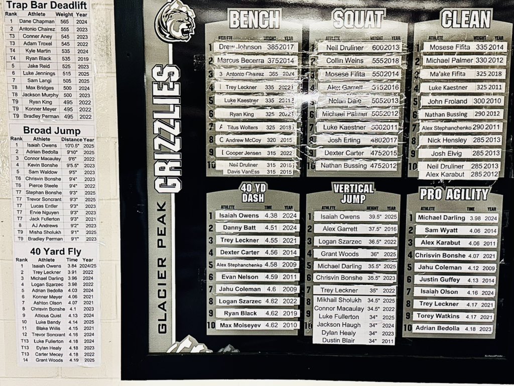 JaredBartsch's tweet photo. Great way to start the year - 15 additions to the All-Time records. Just the beginning! #WeAreGP ππͺπΌ https://t.co/dViAzHdIoH