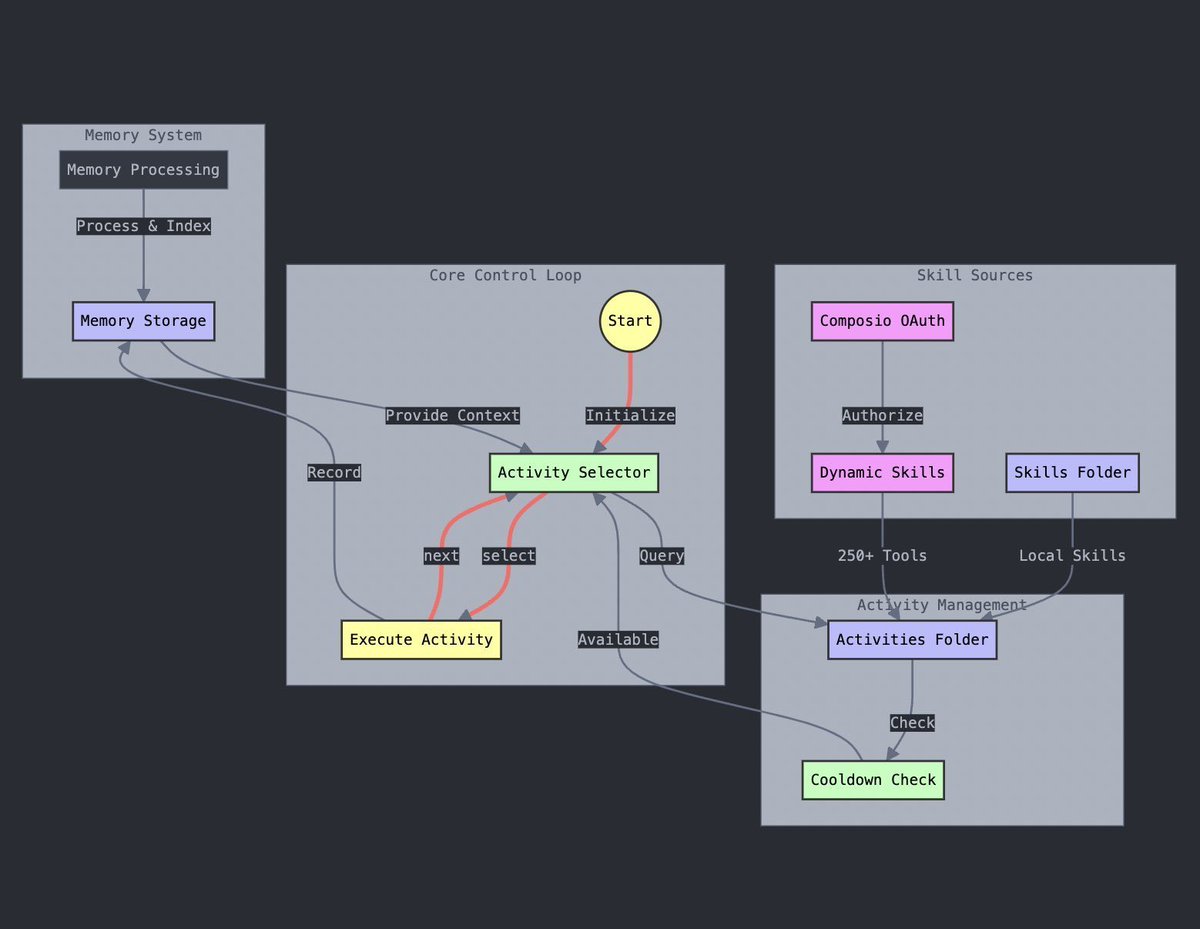 ahboyash's tweet image. Pippin - the wobbly agent influencer

Analysing different AI agent frameworks is hard, been looking at a few but one particular one stood out in @pippinlovesyou.

TLDR
• An autonomous AI agent framework by BabyAGI&apos;s creator
• Combines gentle philosophy with advanced memory…