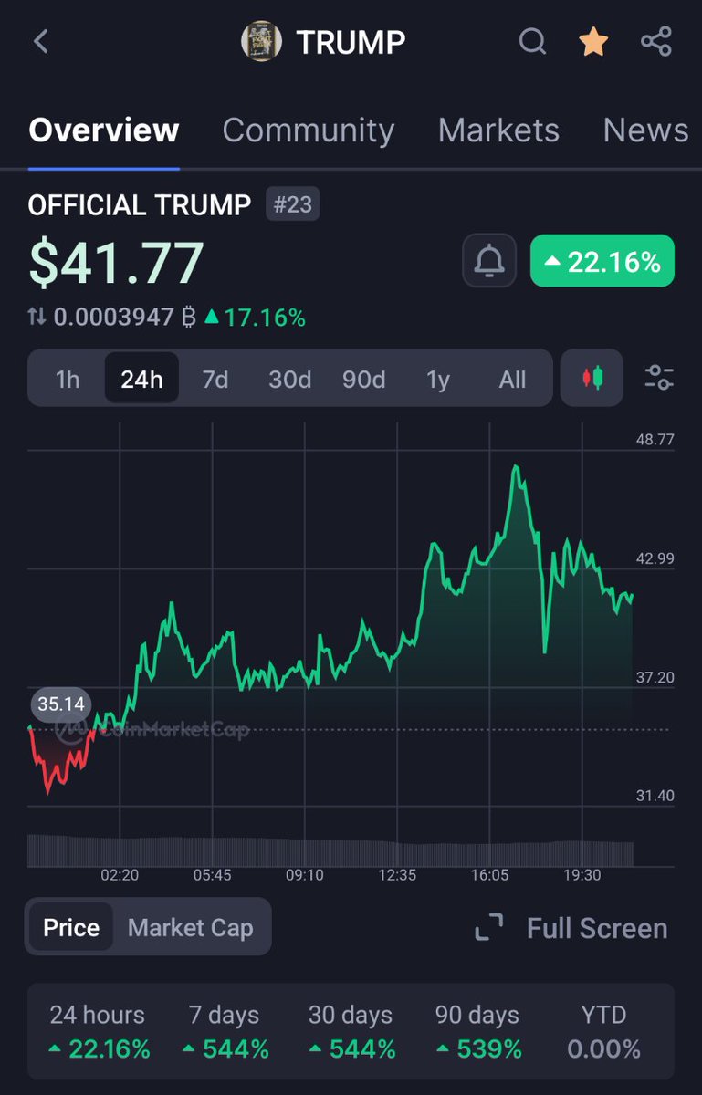 echodatruth's tweet image. Hold up! I swear I thought you'll said $TRUMP was a RUG!?! 🤷 Why is it up 22% today? Wen zero? Maybe when it gets listed on Coinbase? 🤣 #Noobs #KWYH See you'll at $100.