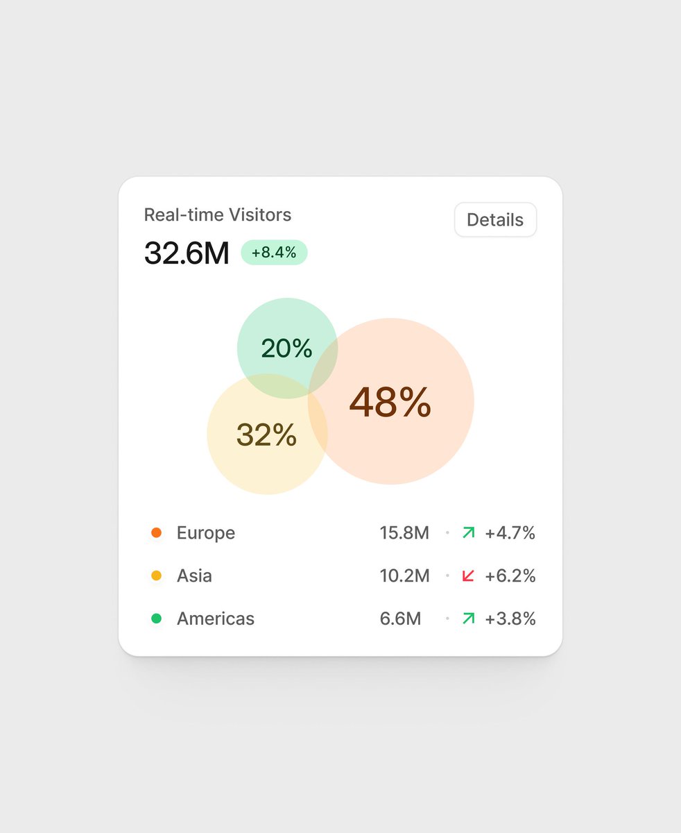 SimonasMaciulis's tweet image. Real-time Visitors Widget made with AlignUI

#designthreads