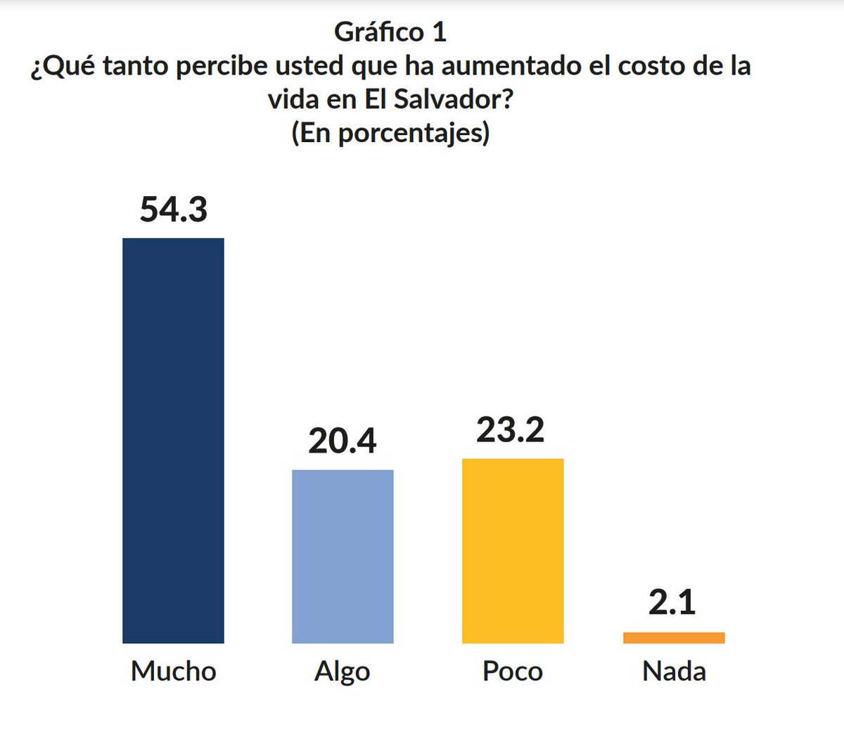 Tim Muth (@timmuth) on Twitter photo The economy and inflation, not crime, afflicts Salvadorans at the beginning of 2025.
Public opinion entering 2025 on crime and the economy elsalvadorperspectives.com/2025/01/public… The economy and inflation, not crime, afflicts Salvadorans at the beginning of 2025.
Public opinion entering 2025 on crime and the economy elsalvadorperspectives.com/2025/01/public…