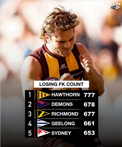 Theaflparadise says these 5 clubs received the 'most free kicks against' over 128 <a href="/AFL/">AFL</a> seasons: <a href="/melbournefc/">Melbourne Demons</a>, <a href="/GeelongCats/">Geelong Cats</a> &amp; <a href="/sydneyswans/">Sydney Swans</a> first played in the 1897 foundation year, <a href="/Richmond_FC/">Richmond FC 🐯</a> in 1909 and <a href="/HawthornFC/">Hawthorn FC</a> in 1925. So the young Hawks topped the list in only 100 seasons