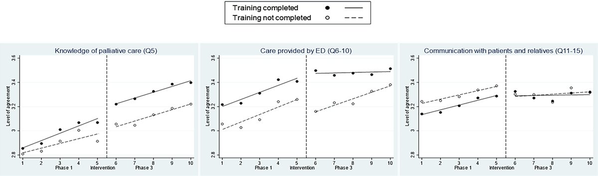 Results from our EMPOWER study: Asynchronous online training course on #Palliativecare and #Endoflife care improves #Knowledge > #Care > #Communication among #emergencydepartment professionals. tinyurl.com/mryk6xjv
