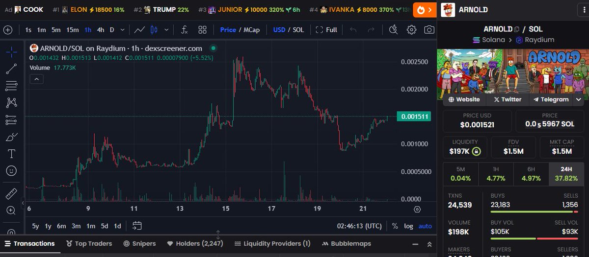 meetarn0ld's tweet photo. 🔥 How’s everyone feeling after checking out this chart? 📈 $Arnold is on the move again, climbing higher and showing no signs of stopping! 🚀 

Token CA : LDK9TCQNkcFgTiFnbYtmbPToUXgxJL55eGqq817cqDx

New ATH incoming—are you ready? 💎🙌 #Arnold #Crypto #Bullish https://t.co/1J9JNzPaaL