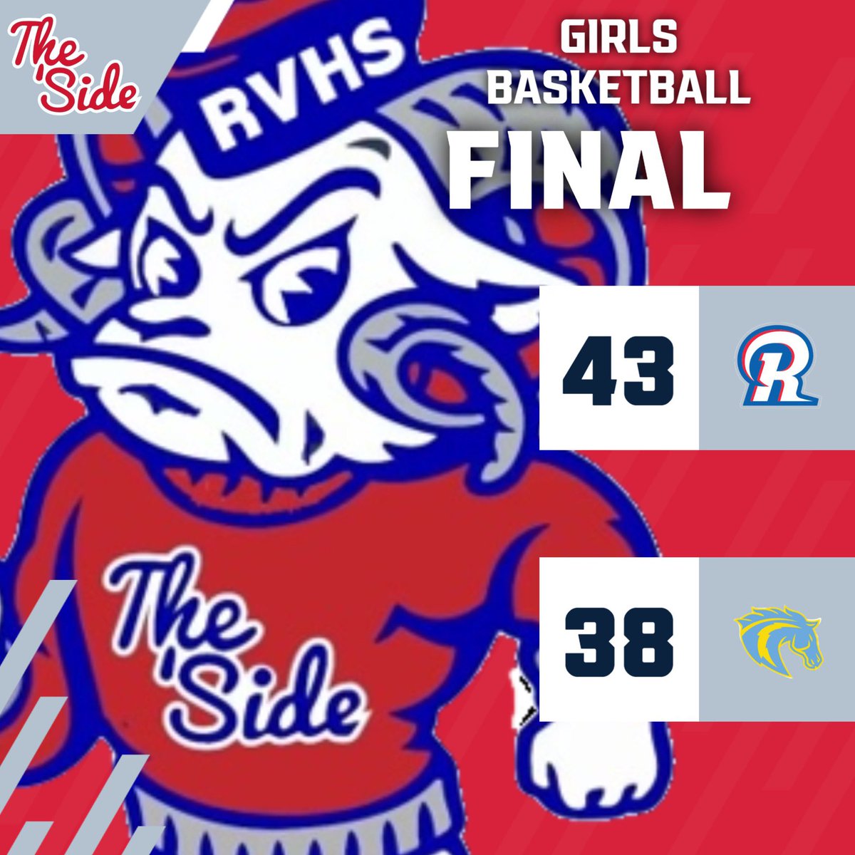 Big win tonight! <a href="/samcwiles/">Sam Wiles</a> led the way with 11 <a href="/Maiabrown101/">Maia Brown</a> followed with 10 and <a href="/BreanneBlubaugh/">Breanne Blubaugh</a> finished with 9. <a href="/LoCoSports/">LoCoSports</a> <a href="/RiversideLCPS/">Riverside HS</a> <a href="/RVHSRamsSports/">Riverside Athletics</a> <a href="/novahoopsCom/">Novahoops.com</a>