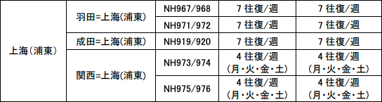CT_YG_520's tweet photo. 日系2社の2025年夏ダイヤの上海便

ANAは冬ダイヤから増減なし
JALはしれっと中部便が運休？ https://t.co/bmT0T6jOz6