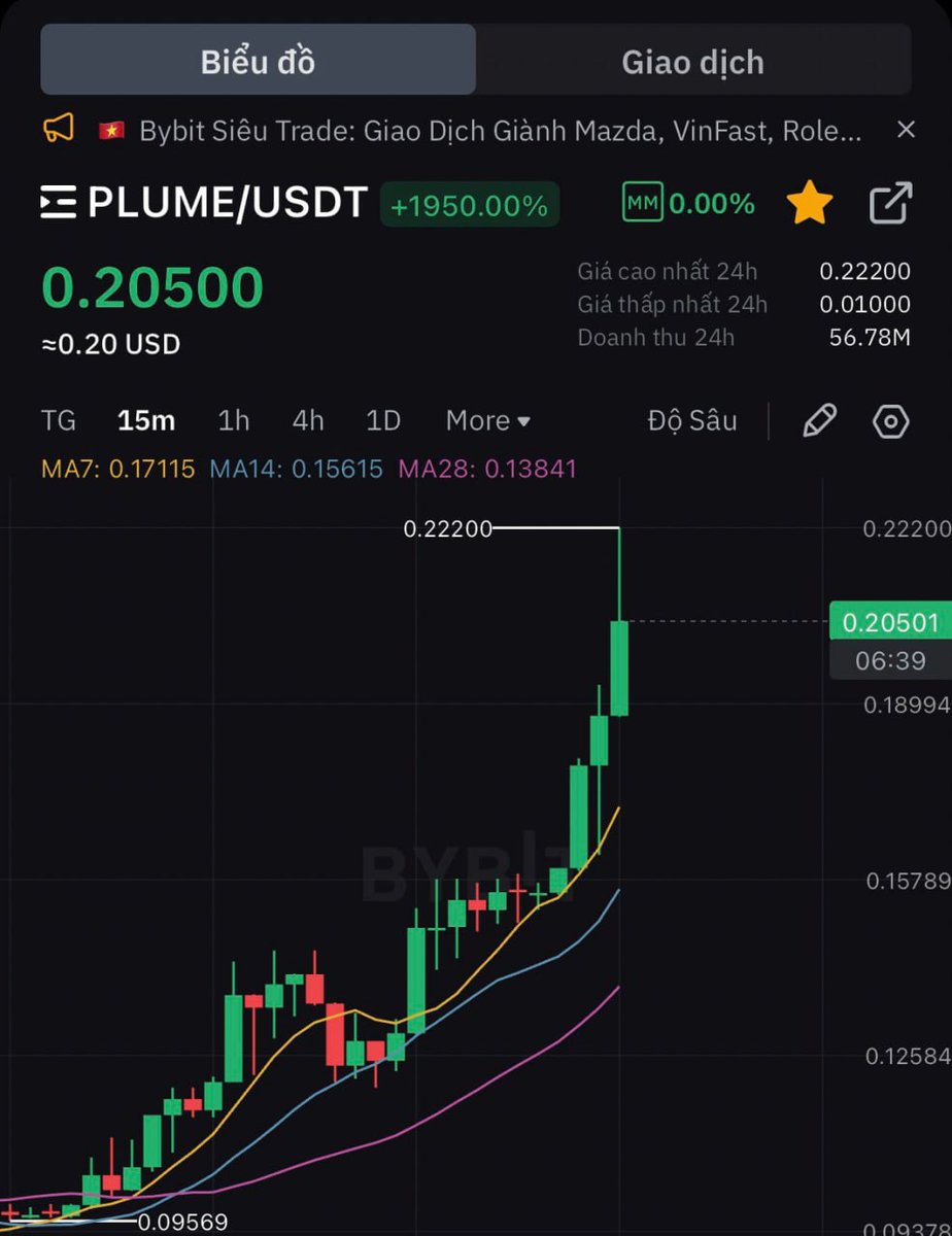 Plume $Plume
Plume token pumped 2x from listing price and nearly 3x after the switch.
#BTC #ETH #SOL #Memecoin #Trump #Melania #Blockchain #Crypto #Altcoins #Bitcoin
pikachufi.com