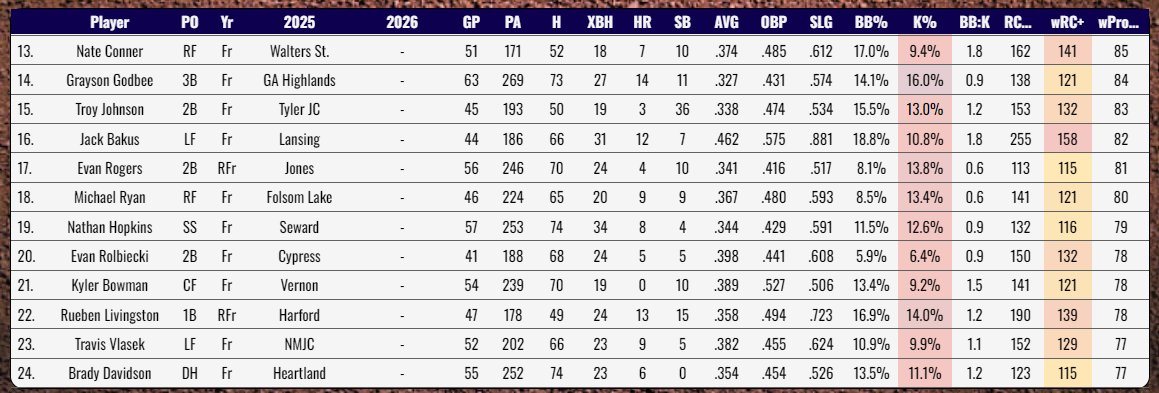 The 2025 JUCO season begins this weekend!

Here are the top producing uncommitted returning hitters from the 2024 spring season.